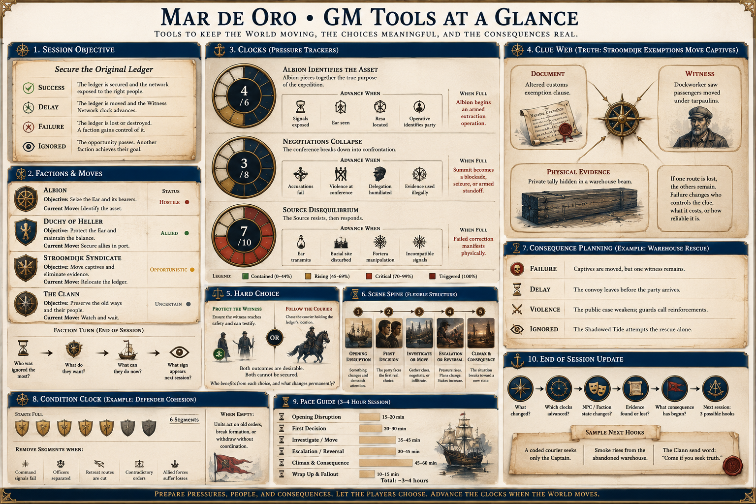 Mar de Oro GM Tools at a glance overview plate showing the full toolkit on one sheet.