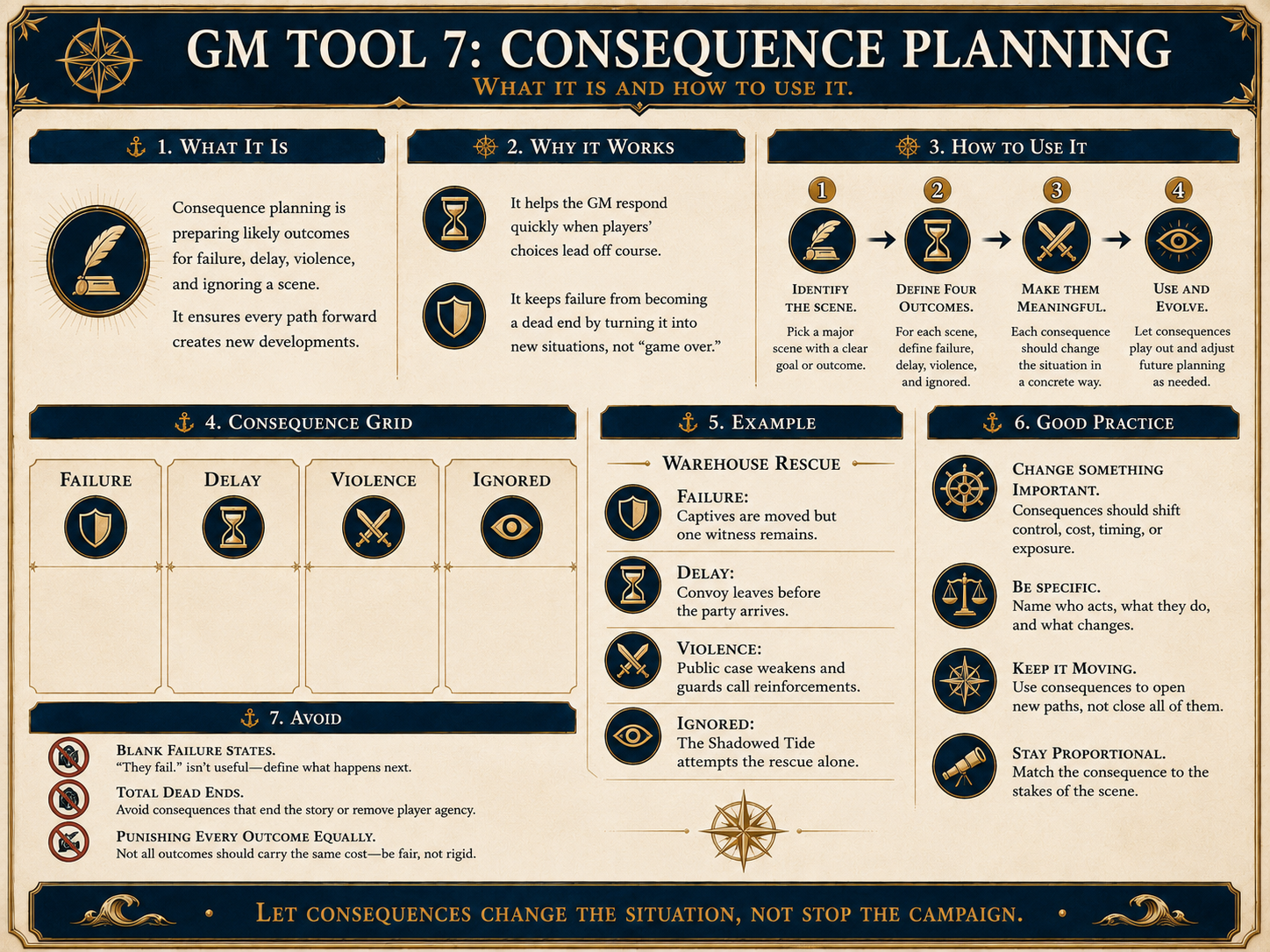 GM Tool 7: Consequence Planning, example outcomes and good practice.