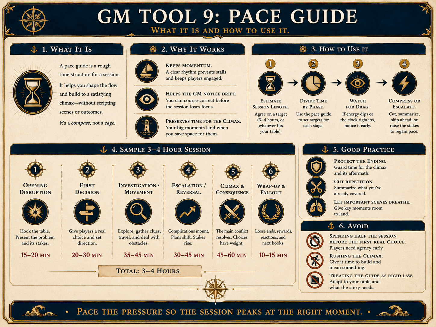 GM Tool 9: Pace Guide, the three pace states, warning signs, and corrective moves.