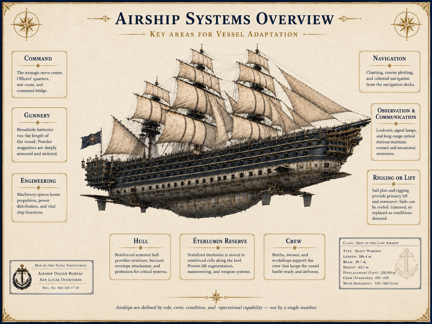 Annotated cutaway of a ship-of-the-line airship labelling command, gunnery, engineering, hull, Éterlumin reserve, rigging, navigation, observation, and crew sections.