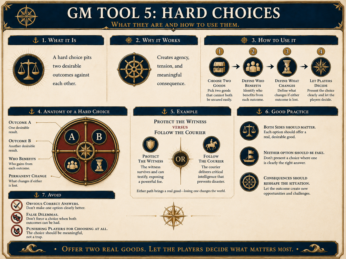 GM Tool 5: Hard Choices, anatomy, example, and good practice.